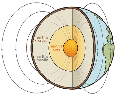 Creationists have proposed that the earth’s magnetic field is caused by a freely decaying electric current in the earth’s core. (Old-earth scientists are forced to adopt a theoretical, self-sustaining process known as the dynamo model, which contradicts some basic laws of physics.) Reliable, accurate, published geological field data have emphatically confirmed this young-earth model.